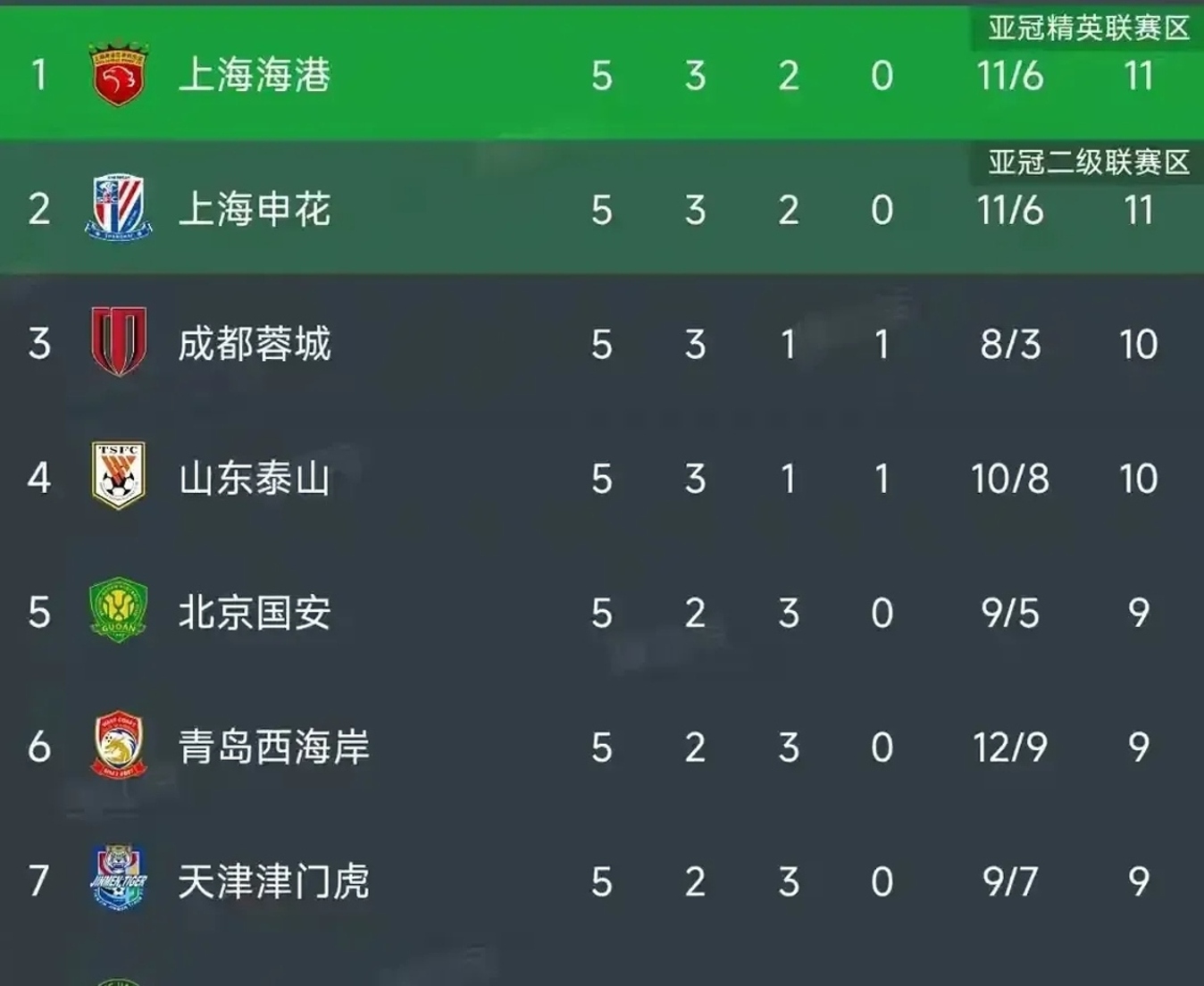 包含中超联赛局势未明,球队实力角逐激烈的词条 包含中超联赛局势未明,球队实力角逐激烈的词条